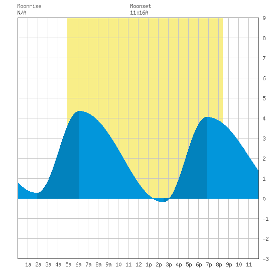 Brunswick tide chart for Thursday, June 27, 2024