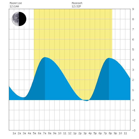 Brunswick tide chart for Friday, June 28, 2024