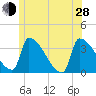 Brunswick tide chart for Friday, June 28, 2024