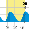 Brunswick tide chart for Saturday, June 29, 2024