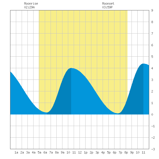 Brunswick tide chart for Sunday, June 2, 2024
