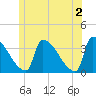 Brunswick tide chart for Sunday, June 2, 2024