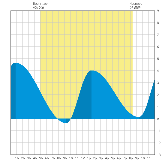 Brunswick tide chart for Wednesday, June 5, 2024