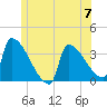 Brunswick tide chart for Friday, June 7, 2024