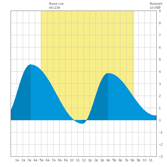 Brunswick tide chart for Saturday, June 8, 2024