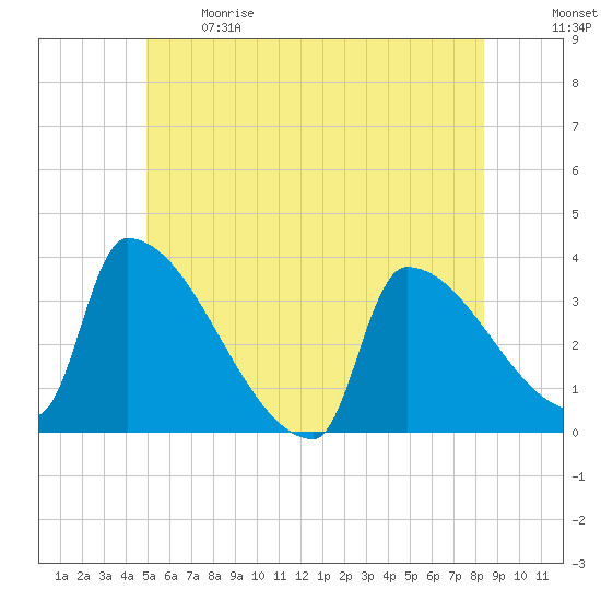 Brunswick tide chart for Sunday, June 9, 2024