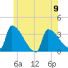 Brunswick tide chart for Sunday, June 9, 2024