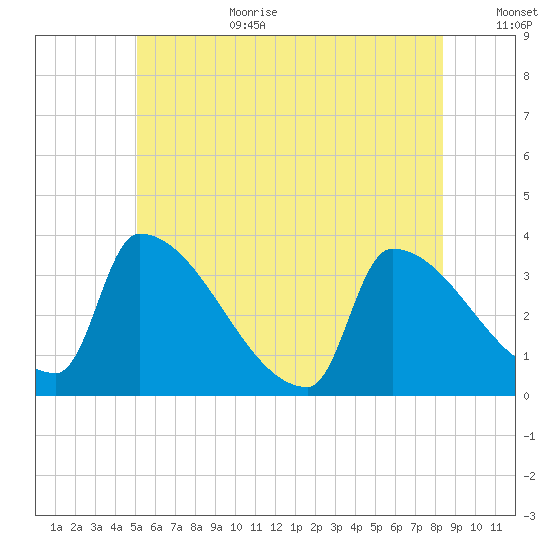 Brunswick tide chart for Wednesday, July 10, 2024