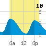 Brunswick tide chart for Wednesday, July 10, 2024
