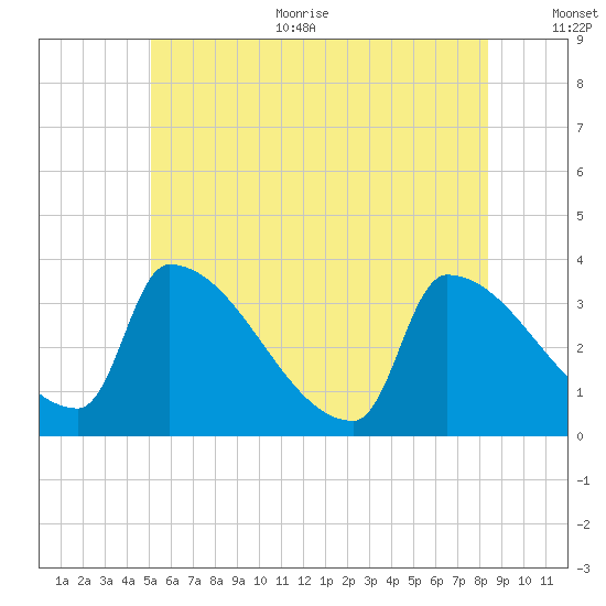 Brunswick tide chart for Thursday, July 11, 2024