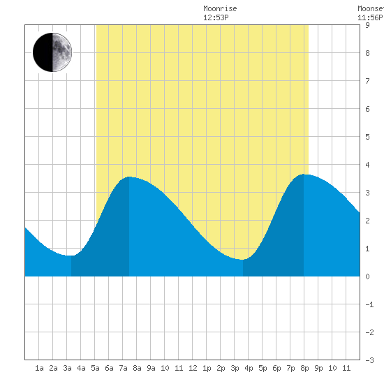 Brunswick tide chart for Saturday, July 13, 2024