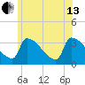 Brunswick tide chart for Saturday, July 13, 2024