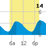 Brunswick tide chart for Sunday, July 14, 2024