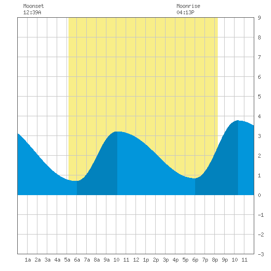 Brunswick tide chart for Tuesday, July 16, 2024