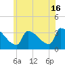 Brunswick tide chart for Tuesday, July 16, 2024