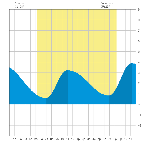 Brunswick tide chart for Wednesday, July 17, 2024