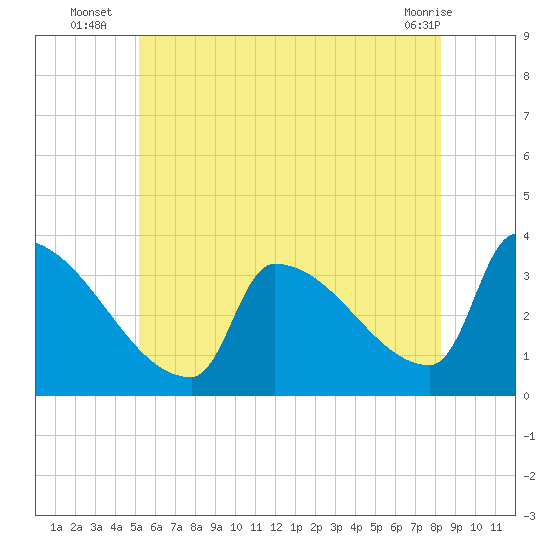 Brunswick tide chart for Thursday, July 18, 2024