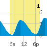 Brunswick tide chart for Monday, July 1, 2024