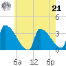 Brunswick tide chart for Sunday, July 21, 2024