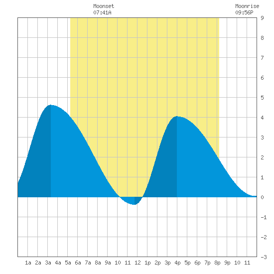 Brunswick tide chart for Tuesday, July 23, 2024