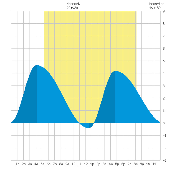 Brunswick tide chart for Wednesday, July 24, 2024