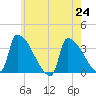 Brunswick tide chart for Wednesday, July 24, 2024