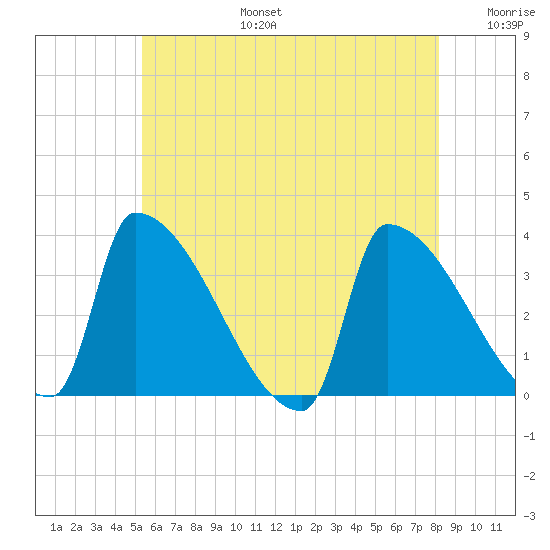 Brunswick tide chart for Thursday, July 25, 2024