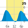 Brunswick tide chart for Thursday, July 25, 2024