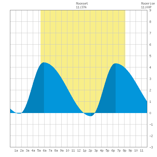 Brunswick tide chart for Friday, July 26, 2024