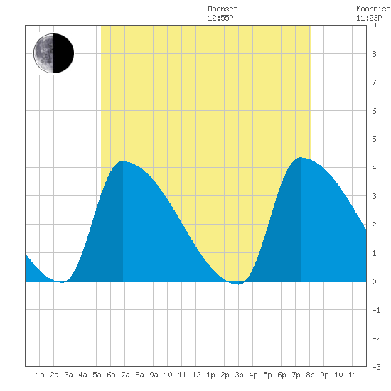 Brunswick tide chart for Saturday, July 27, 2024