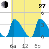 Brunswick tide chart for Saturday, July 27, 2024