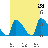 Brunswick tide chart for Sunday, July 28, 2024