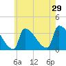 Brunswick tide chart for Monday, July 29, 2024