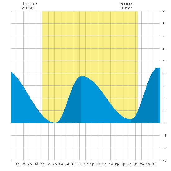 Brunswick tide chart for Tuesday, July 2, 2024