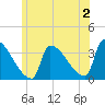 Brunswick tide chart for Tuesday, July 2, 2024