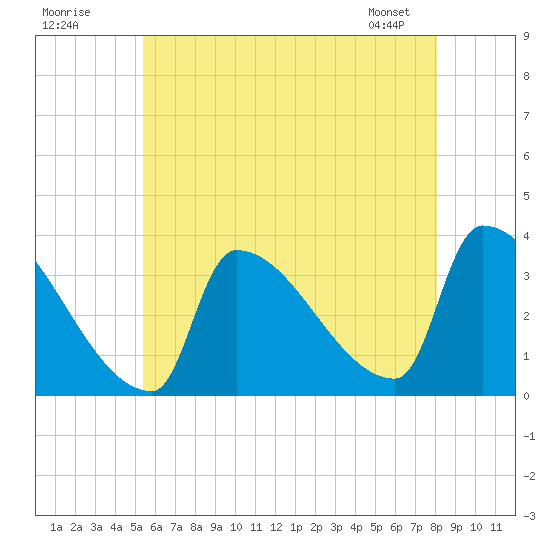 Brunswick tide chart for Tuesday, July 30, 2024