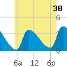 Brunswick tide chart for Tuesday, July 30, 2024