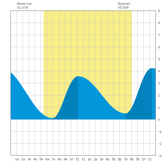 Brunswick tide chart for Wednesday, July 31, 2024