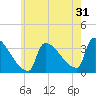 Brunswick tide chart for Wednesday, July 31, 2024