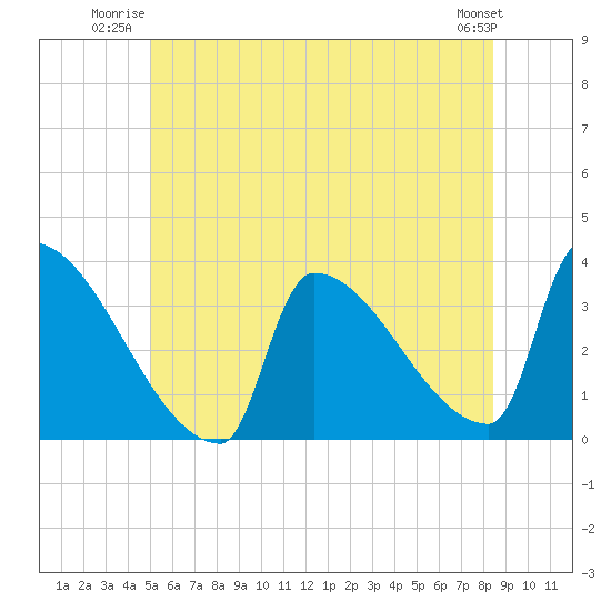 Brunswick tide chart for Wednesday, July 3, 2024