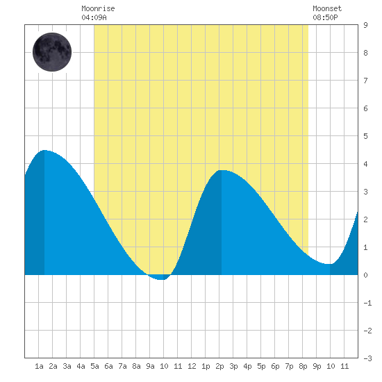 Brunswick tide chart for Friday, July 5, 2024