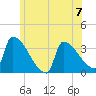 Brunswick tide chart for Sunday, July 7, 2024
