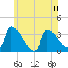 Brunswick tide chart for Monday, July 8, 2024