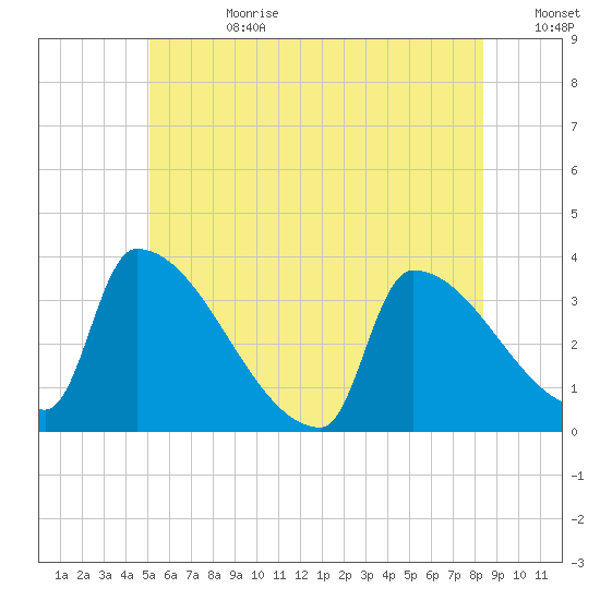 Brunswick tide chart for Tuesday, July 9, 2024