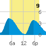 Brunswick tide chart for Tuesday, July 9, 2024