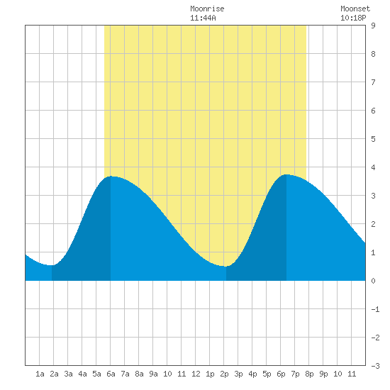 Brunswick tide chart for Saturday, August 10, 2024