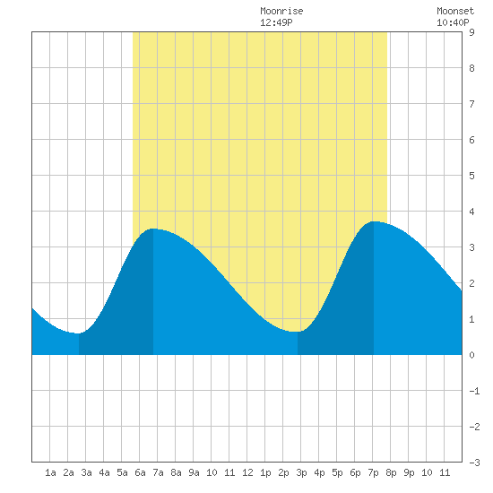 Brunswick tide chart for Sunday, August 11, 2024