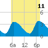 Brunswick tide chart for Sunday, August 11, 2024