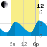 Brunswick tide chart for Monday, August 12, 2024