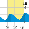 Brunswick tide chart for Tuesday, August 13, 2024